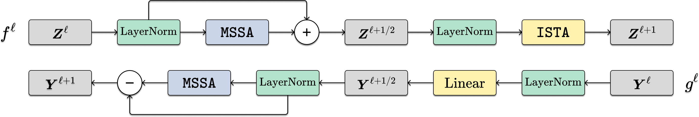 Figure 6.5 : Diagram of each encoder layer ( top ) and decoder layer ( bottom ). Notice that the two layers are highly anti-parallel — each is constructed to do the operations of the other in reverse order. That is, in the decoder layer g ℓ g^{\ell} italic_g start_POSTSUPERSCRIPT roman_ℓ end_POSTSUPERSCRIPT , the ISTA \operatorname{ISTA} roman_ISTA block of f L − ℓ f^{L-\ell} italic_f start_POSTSUPERSCRIPT italic_L - roman_ℓ end_POSTSUPERSCRIPT is partially inverted first using a linear layer, then the MSSA \operatorname{MSSA} roman_MSSA block of f L − ℓ f^{L-\ell} italic_f start_POSTSUPERSCRIPT italic_L - roman_ℓ end_POSTSUPERSCRIPT is reversed; this order unravels the transformation done in f L − ℓ f^{L-\ell} italic_f start_POSTSUPERSCRIPT italic_L - roman_ℓ end_POSTSUPERSCRIPT .