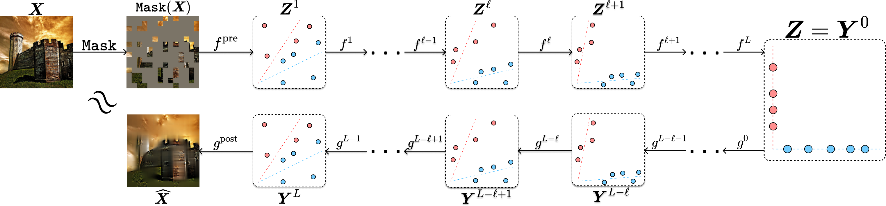 Figure 6.4 : Diagram of the overall (masked) autoencoding process. The (image) token representations are transformed iteratively towards a parsimonious (e.g., compressed and sparse) representation by each encoder layer f ℓ f^{\ell} italic_f start_POSTSUPERSCRIPT roman_ℓ end_POSTSUPERSCRIPT . Furthermore, such representations are transformed back to the original image by the decoder layers g ℓ g^{\ell} italic_g start_POSTSUPERSCRIPT roman_ℓ end_POSTSUPERSCRIPT . Each encoder layer f ℓ f^{\ell} italic_f start_POSTSUPERSCRIPT roman_ℓ end_POSTSUPERSCRIPT is meant to be (partially) inverted by a corresponding decoder layer g L − ℓ g^{L-\ell} italic_g start_POSTSUPERSCRIPT italic_L - roman_ℓ end_POSTSUPERSCRIPT .
