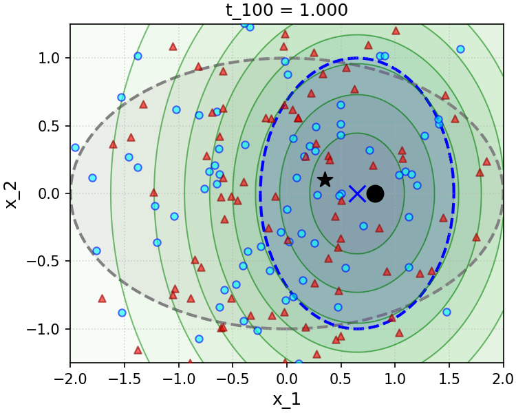 Figure 6.9 : Numerical simulation of the conditional sampling setup ( 6.3.9 ), with Gaussian data, linear measurements, and Gaussian noise. We simulate D = 2 D=2 italic_D = 2 and d = 1 d=1 italic_d = 1 , with 𝚺 = 𝒆 1 ​ 𝒆 1 ⊤ + 1 4 ​ 𝒆 2 ​ 𝒆 2 ⊤ \bm{\Sigma}=\bm{e}_{1}\bm{e}_{1}^{\top}+\tfrac{1}{4}\bm{e}_{2}\bm{e}_{2}^{\top} bold_Σ = bold_italic_e start_POSTSUBSCRIPT 1 end_POSTSUBSCRIPT bold_italic_e start_POSTSUBSCRIPT 1 end_POSTSUBSCRIPT start_POSTSUPERSCRIPT ⊤ end_POSTSUPERSCRIPT + divide start_ARG 1 end_ARG start_ARG 4 end_ARG bold_italic_e start_POSTSUBSCRIPT 2 end_POSTSUBSCRIPT bold_italic_e start_POSTSUBSCRIPT 2 end_POSTSUBSCRIPT start_POSTSUPERSCRIPT ⊤ end_POSTSUPERSCRIPT , 𝝁 = 𝟎 \bm{\mu}=\mathbf{0} bold_italic_μ = bold_0 , and 𝑨 = 𝒆 1 ⊤ \bm{A}=\bm{e}_{1}^{\top} bold_italic_A = bold_italic_e start_POSTSUBSCRIPT 1 end_POSTSUBSCRIPT start_POSTSUPERSCRIPT ⊤ end_POSTSUPERSCRIPT . The underlying signal 𝒙 \bm{x} bold_italic_x is marked with a black star, and the measurement 𝒚 \bm{y} bold_italic_y is marked with a black circle. Each individual plot corresponds to a different value of sampler time t ℓ t_{\ell} italic_t start_POSTSUBSCRIPT roman_ℓ end_POSTSUBSCRIPT , with different rows corresponding to different observation noise levels σ 2 \sigma^{2} italic_σ start_POSTSUPERSCRIPT 2 end_POSTSUPERSCRIPT . In each plot, the covariance matrix of 𝒙 \bm{x} bold_italic_x is plotted in gray, the posterior covariance matrix and posterior mean of p 𝒙 ∣ 𝒚 p_{\bm{x}\mid\bm{y}} italic_p start_POSTSUBSCRIPT bold_italic_x ∣ bold_italic_y end_POSTSUBSCRIPT are plotted in blue (with the posterior mean marked by a blue “x”), and contours for p 𝒙 t ℓ ∣ 𝒚 p_{\bm{x}_{t_{\ell}}\mid\bm{y}} italic_p start_POSTSUBSCRIPT bold_italic_x start_POSTSUBSCRIPT italic_t start_POSTSUBSCRIPT roman_ℓ end_POSTSUBSCRIPT end_POSTSUBSCRIPT ∣ bold_italic_y end_POSTSUBSCRIPT are drawn in green. The sampler hyperparameters are T = 1 T=1 italic_T = 1 , L = 100 L=100 italic_L = 100 , and we draw 100 100 100 independent samples to initialize the samplers. Samplers are implemented with the closed-form denoisers derived in Example 6.2 , with those using the approximation ( 6.3.26 ) marked with red triangles, and those using the exact conditional posterior denoiser marked with blue circles. Top: For large observation noise σ = 0.5 \sigma=0.5 italic_σ = 0.5 , both the exact conditional posterior denoiser and the approximate one do a good job of converging to the posterior p 𝒙 ∣ 𝒚 p_{\bm{x}\mid\bm{y}} italic_p start_POSTSUBSCRIPT bold_italic_x ∣ bold_italic_y end_POSTSUBSCRIPT . Sampling time (corresponding to time in the “forward process”, so larger times mean larger noise) decreases from left to right. The convergence dynamics for the exact and approximate measurement matching term are similar. Bottom: For smaller observation noise σ = 0.1 \sigma=0.1 italic_σ = 0.1 , the approximate measurement matching term leads to extreme bias in the sampler (red triangles): samples rapidly converge to an affine subspace of points that are consistent, modulo some shrinkage from the posterior mean denoiser, with the measured ground truth, and later sampling iterations are unable to recover the lost posterior variance along this dimension. Note that different times t ℓ t_{\ell} italic_t start_POSTSUBSCRIPT roman_ℓ end_POSTSUBSCRIPT are plotted in the bottom row, compared to the top row, to show the rapid collapse of the approximation to the posterior along the measurement dimension.