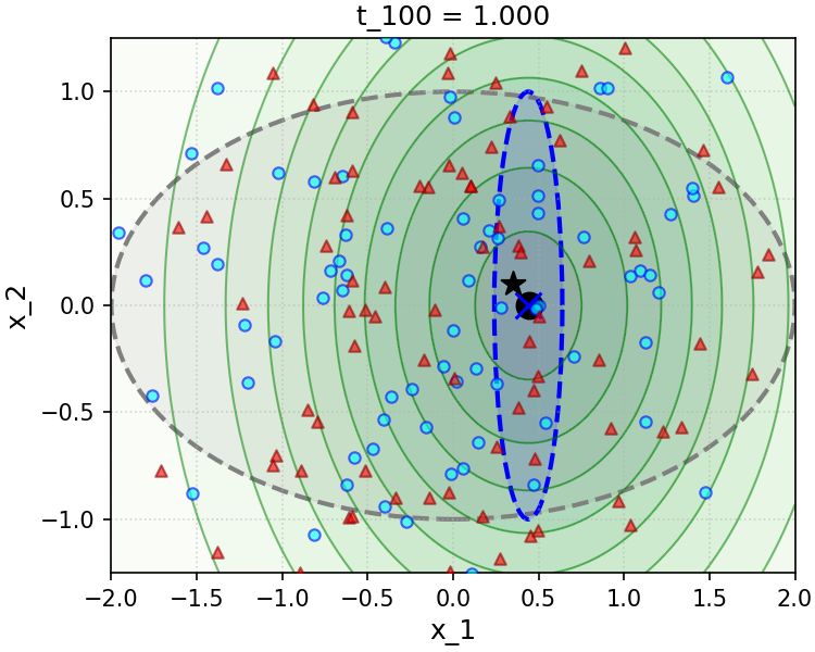 Figure 6.9 : Numerical simulation of the conditional sampling setup ( 6.3.9 ), with Gaussian data, linear measurements, and Gaussian noise. We simulate D = 2 D=2 italic_D = 2 and d = 1 d=1 italic_d = 1 , with 𝚺 = 𝒆 1 ​ 𝒆 1 ⊤ + 1 4 ​ 𝒆 2 ​ 𝒆 2 ⊤ \bm{\Sigma}=\bm{e}_{1}\bm{e}_{1}^{\top}+\tfrac{1}{4}\bm{e}_{2}\bm{e}_{2}^{\top} bold_Σ = bold_italic_e start_POSTSUBSCRIPT 1 end_POSTSUBSCRIPT bold_italic_e start_POSTSUBSCRIPT 1 end_POSTSUBSCRIPT start_POSTSUPERSCRIPT ⊤ end_POSTSUPERSCRIPT + divide start_ARG 1 end_ARG start_ARG 4 end_ARG bold_italic_e start_POSTSUBSCRIPT 2 end_POSTSUBSCRIPT bold_italic_e start_POSTSUBSCRIPT 2 end_POSTSUBSCRIPT start_POSTSUPERSCRIPT ⊤ end_POSTSUPERSCRIPT , 𝝁 = 𝟎 \bm{\mu}=\mathbf{0} bold_italic_μ = bold_0 , and 𝑨 = 𝒆 1 ⊤ \bm{A}=\bm{e}_{1}^{\top} bold_italic_A = bold_italic_e start_POSTSUBSCRIPT 1 end_POSTSUBSCRIPT start_POSTSUPERSCRIPT ⊤ end_POSTSUPERSCRIPT . The underlying signal 𝒙 \bm{x} bold_italic_x is marked with a black star, and the measurement 𝒚 \bm{y} bold_italic_y is marked with a black circle. Each individual plot corresponds to a different value of sampler time t ℓ t_{\ell} italic_t start_POSTSUBSCRIPT roman_ℓ end_POSTSUBSCRIPT , with different rows corresponding to different observation noise levels σ 2 \sigma^{2} italic_σ start_POSTSUPERSCRIPT 2 end_POSTSUPERSCRIPT . In each plot, the covariance matrix of 𝒙 \bm{x} bold_italic_x is plotted in gray, the posterior covariance matrix and posterior mean of p 𝒙 ∣ 𝒚 p_{\bm{x}\mid\bm{y}} italic_p start_POSTSUBSCRIPT bold_italic_x ∣ bold_italic_y end_POSTSUBSCRIPT are plotted in blue (with the posterior mean marked by a blue “x”), and contours for p 𝒙 t ℓ ∣ 𝒚 p_{\bm{x}_{t_{\ell}}\mid\bm{y}} italic_p start_POSTSUBSCRIPT bold_italic_x start_POSTSUBSCRIPT italic_t start_POSTSUBSCRIPT roman_ℓ end_POSTSUBSCRIPT end_POSTSUBSCRIPT ∣ bold_italic_y end_POSTSUBSCRIPT are drawn in green. The sampler hyperparameters are T = 1 T=1 italic_T = 1 , L = 100 L=100 italic_L = 100 , and we draw 100 100 100 independent samples to initialize the samplers. Samplers are implemented with the closed-form denoisers derived in Example 6.2 , with those using the approximation ( 6.3.26 ) marked with red triangles, and those using the exact conditional posterior denoiser marked with blue circles. Top: For large observation noise σ = 0.5 \sigma=0.5 italic_σ = 0.5 , both the exact conditional posterior denoiser and the approximate one do a good job of converging to the posterior p 𝒙 ∣ 𝒚 p_{\bm{x}\mid\bm{y}} italic_p start_POSTSUBSCRIPT bold_italic_x ∣ bold_italic_y end_POSTSUBSCRIPT . Sampling time (corresponding to time in the “forward process”, so larger times mean larger noise) decreases from left to right. The convergence dynamics for the exact and approximate measurement matching term are similar. Bottom: For smaller observation noise σ = 0.1 \sigma=0.1 italic_σ = 0.1 , the approximate measurement matching term leads to extreme bias in the sampler (red triangles): samples rapidly converge to an affine subspace of points that are consistent, modulo some shrinkage from the posterior mean denoiser, with the measured ground truth, and later sampling iterations are unable to recover the lost posterior variance along this dimension. Note that different times t ℓ t_{\ell} italic_t start_POSTSUBSCRIPT roman_ℓ end_POSTSUBSCRIPT are plotted in the bottom row, compared to the top row, to show the rapid collapse of the approximation to the posterior along the measurement dimension.