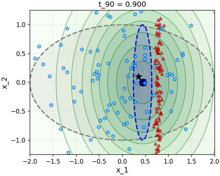 Figure 6.9 : Numerical simulation of the conditional sampling setup ( 6.3.9 ), with Gaussian data, linear measurements, and Gaussian noise. We simulate D = 2 D=2 italic_D = 2 and d = 1 d=1 italic_d = 1 , with 𝚺 = 𝒆 1 ​ 𝒆 1 ⊤ + 1 4 ​ 𝒆 2 ​ 𝒆 2 ⊤ \bm{\Sigma}=\bm{e}_{1}\bm{e}_{1}^{\top}+\tfrac{1}{4}\bm{e}_{2}\bm{e}_{2}^{\top} bold_Σ = bold_italic_e start_POSTSUBSCRIPT 1 end_POSTSUBSCRIPT bold_italic_e start_POSTSUBSCRIPT 1 end_POSTSUBSCRIPT start_POSTSUPERSCRIPT ⊤ end_POSTSUPERSCRIPT + divide start_ARG 1 end_ARG start_ARG 4 end_ARG bold_italic_e start_POSTSUBSCRIPT 2 end_POSTSUBSCRIPT bold_italic_e start_POSTSUBSCRIPT 2 end_POSTSUBSCRIPT start_POSTSUPERSCRIPT ⊤ end_POSTSUPERSCRIPT , 𝝁 = 𝟎 \bm{\mu}=\mathbf{0} bold_italic_μ = bold_0 , and 𝑨 = 𝒆 1 ⊤ \bm{A}=\bm{e}_{1}^{\top} bold_italic_A = bold_italic_e start_POSTSUBSCRIPT 1 end_POSTSUBSCRIPT start_POSTSUPERSCRIPT ⊤ end_POSTSUPERSCRIPT . The underlying signal 𝒙 \bm{x} bold_italic_x is marked with a black star, and the measurement 𝒚 \bm{y} bold_italic_y is marked with a black circle. Each individual plot corresponds to a different value of sampler time t ℓ t_{\ell} italic_t start_POSTSUBSCRIPT roman_ℓ end_POSTSUBSCRIPT , with different rows corresponding to different observation noise levels σ 2 \sigma^{2} italic_σ start_POSTSUPERSCRIPT 2 end_POSTSUPERSCRIPT . In each plot, the covariance matrix of 𝒙 \bm{x} bold_italic_x is plotted in gray, the posterior covariance matrix and posterior mean of p 𝒙 ∣ 𝒚 p_{\bm{x}\mid\bm{y}} italic_p start_POSTSUBSCRIPT bold_italic_x ∣ bold_italic_y end_POSTSUBSCRIPT are plotted in blue (with the posterior mean marked by a blue “x”), and contours for p 𝒙 t ℓ ∣ 𝒚 p_{\bm{x}_{t_{\ell}}\mid\bm{y}} italic_p start_POSTSUBSCRIPT bold_italic_x start_POSTSUBSCRIPT italic_t start_POSTSUBSCRIPT roman_ℓ end_POSTSUBSCRIPT end_POSTSUBSCRIPT ∣ bold_italic_y end_POSTSUBSCRIPT are drawn in green. The sampler hyperparameters are T = 1 T=1 italic_T = 1 , L = 100 L=100 italic_L = 100 , and we draw 100 100 100 independent samples to initialize the samplers. Samplers are implemented with the closed-form denoisers derived in Example 6.2 , with those using the approximation ( 6.3.26 ) marked with red triangles, and those using the exact conditional posterior denoiser marked with blue circles. Top: For large observation noise σ = 0.5 \sigma=0.5 italic_σ = 0.5 , both the exact conditional posterior denoiser and the approximate one do a good job of converging to the posterior p 𝒙 ∣ 𝒚 p_{\bm{x}\mid\bm{y}} italic_p start_POSTSUBSCRIPT bold_italic_x ∣ bold_italic_y end_POSTSUBSCRIPT . Sampling time (corresponding to time in the “forward process”, so larger times mean larger noise) decreases from left to right. The convergence dynamics for the exact and approximate measurement matching term are similar. Bottom: For smaller observation noise σ = 0.1 \sigma=0.1 italic_σ = 0.1 , the approximate measurement matching term leads to extreme bias in the sampler (red triangles): samples rapidly converge to an affine subspace of points that are consistent, modulo some shrinkage from the posterior mean denoiser, with the measured ground truth, and later sampling iterations are unable to recover the lost posterior variance along this dimension. Note that different times t ℓ t_{\ell} italic_t start_POSTSUBSCRIPT roman_ℓ end_POSTSUBSCRIPT are plotted in the bottom row, compared to the top row, to show the rapid collapse of the approximation to the posterior along the measurement dimension.