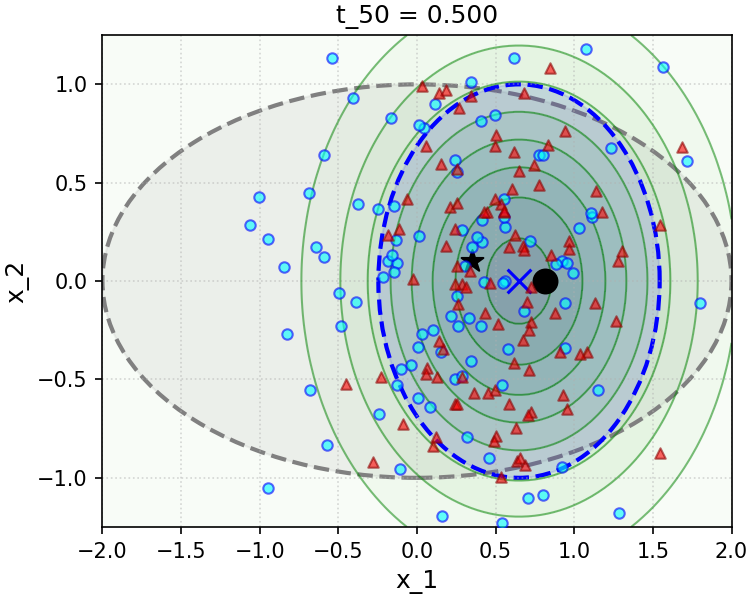 Figure 6.9 : Numerical simulation of the conditional sampling setup ( 6.3.9 ), with Gaussian data, linear measurements, and Gaussian noise. We simulate D = 2 D=2 italic_D = 2 and d = 1 d=1 italic_d = 1 , with 𝚺 = 𝒆 1 ​ 𝒆 1 ⊤ + 1 4 ​ 𝒆 2 ​ 𝒆 2 ⊤ \bm{\Sigma}=\bm{e}_{1}\bm{e}_{1}^{\top}+\tfrac{1}{4}\bm{e}_{2}\bm{e}_{2}^{\top} bold_Σ = bold_italic_e start_POSTSUBSCRIPT 1 end_POSTSUBSCRIPT bold_italic_e start_POSTSUBSCRIPT 1 end_POSTSUBSCRIPT start_POSTSUPERSCRIPT ⊤ end_POSTSUPERSCRIPT + divide start_ARG 1 end_ARG start_ARG 4 end_ARG bold_italic_e start_POSTSUBSCRIPT 2 end_POSTSUBSCRIPT bold_italic_e start_POSTSUBSCRIPT 2 end_POSTSUBSCRIPT start_POSTSUPERSCRIPT ⊤ end_POSTSUPERSCRIPT , 𝝁 = 𝟎 \bm{\mu}=\mathbf{0} bold_italic_μ = bold_0 , and 𝑨 = 𝒆 1 ⊤ \bm{A}=\bm{e}_{1}^{\top} bold_italic_A = bold_italic_e start_POSTSUBSCRIPT 1 end_POSTSUBSCRIPT start_POSTSUPERSCRIPT ⊤ end_POSTSUPERSCRIPT . The underlying signal 𝒙 \bm{x} bold_italic_x is marked with a black star, and the measurement 𝒚 \bm{y} bold_italic_y is marked with a black circle. Each individual plot corresponds to a different value of sampler time t ℓ t_{\ell} italic_t start_POSTSUBSCRIPT roman_ℓ end_POSTSUBSCRIPT , with different rows corresponding to different observation noise levels σ 2 \sigma^{2} italic_σ start_POSTSUPERSCRIPT 2 end_POSTSUPERSCRIPT . In each plot, the covariance matrix of 𝒙 \bm{x} bold_italic_x is plotted in gray, the posterior covariance matrix and posterior mean of p 𝒙 ∣ 𝒚 p_{\bm{x}\mid\bm{y}} italic_p start_POSTSUBSCRIPT bold_italic_x ∣ bold_italic_y end_POSTSUBSCRIPT are plotted in blue (with the posterior mean marked by a blue “x”), and contours for p 𝒙 t ℓ ∣ 𝒚 p_{\bm{x}_{t_{\ell}}\mid\bm{y}} italic_p start_POSTSUBSCRIPT bold_italic_x start_POSTSUBSCRIPT italic_t start_POSTSUBSCRIPT roman_ℓ end_POSTSUBSCRIPT end_POSTSUBSCRIPT ∣ bold_italic_y end_POSTSUBSCRIPT are drawn in green. The sampler hyperparameters are T = 1 T=1 italic_T = 1 , L = 100 L=100 italic_L = 100 , and we draw 100 100 100 independent samples to initialize the samplers. Samplers are implemented with the closed-form denoisers derived in Example 6.2 , with those using the approximation ( 6.3.26 ) marked with red triangles, and those using the exact conditional posterior denoiser marked with blue circles. Top: For large observation noise σ = 0.5 \sigma=0.5 italic_σ = 0.5 , both the exact conditional posterior denoiser and the approximate one do a good job of converging to the posterior p 𝒙 ∣ 𝒚 p_{\bm{x}\mid\bm{y}} italic_p start_POSTSUBSCRIPT bold_italic_x ∣ bold_italic_y end_POSTSUBSCRIPT . Sampling time (corresponding to time in the “forward process”, so larger times mean larger noise) decreases from left to right. The convergence dynamics for the exact and approximate measurement matching term are similar. Bottom: For smaller observation noise σ = 0.1 \sigma=0.1 italic_σ = 0.1 , the approximate measurement matching term leads to extreme bias in the sampler (red triangles): samples rapidly converge to an affine subspace of points that are consistent, modulo some shrinkage from the posterior mean denoiser, with the measured ground truth, and later sampling iterations are unable to recover the lost posterior variance along this dimension. Note that different times t ℓ t_{\ell} italic_t start_POSTSUBSCRIPT roman_ℓ end_POSTSUBSCRIPT are plotted in the bottom row, compared to the top row, to show the rapid collapse of the approximation to the posterior along the measurement dimension.