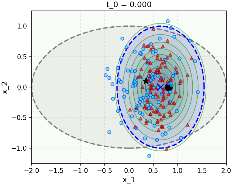 Figure 6.9 : Numerical simulation of the conditional sampling setup ( 6.3.9 ), with Gaussian data, linear measurements, and Gaussian noise. We simulate D = 2 D=2 italic_D = 2 and d = 1 d=1 italic_d = 1 , with 𝚺 = 𝒆 1 ​ 𝒆 1 ⊤ + 1 4 ​ 𝒆 2 ​ 𝒆 2 ⊤ \bm{\Sigma}=\bm{e}_{1}\bm{e}_{1}^{\top}+\tfrac{1}{4}\bm{e}_{2}\bm{e}_{2}^{\top} bold_Σ = bold_italic_e start_POSTSUBSCRIPT 1 end_POSTSUBSCRIPT bold_italic_e start_POSTSUBSCRIPT 1 end_POSTSUBSCRIPT start_POSTSUPERSCRIPT ⊤ end_POSTSUPERSCRIPT + divide start_ARG 1 end_ARG start_ARG 4 end_ARG bold_italic_e start_POSTSUBSCRIPT 2 end_POSTSUBSCRIPT bold_italic_e start_POSTSUBSCRIPT 2 end_POSTSUBSCRIPT start_POSTSUPERSCRIPT ⊤ end_POSTSUPERSCRIPT , 𝝁 = 𝟎 \bm{\mu}=\mathbf{0} bold_italic_μ = bold_0 , and 𝑨 = 𝒆 1 ⊤ \bm{A}=\bm{e}_{1}^{\top} bold_italic_A = bold_italic_e start_POSTSUBSCRIPT 1 end_POSTSUBSCRIPT start_POSTSUPERSCRIPT ⊤ end_POSTSUPERSCRIPT . The underlying signal 𝒙 \bm{x} bold_italic_x is marked with a black star, and the measurement 𝒚 \bm{y} bold_italic_y is marked with a black circle. Each individual plot corresponds to a different value of sampler time t ℓ t_{\ell} italic_t start_POSTSUBSCRIPT roman_ℓ end_POSTSUBSCRIPT , with different rows corresponding to different observation noise levels σ 2 \sigma^{2} italic_σ start_POSTSUPERSCRIPT 2 end_POSTSUPERSCRIPT . In each plot, the covariance matrix of 𝒙 \bm{x} bold_italic_x is plotted in gray, the posterior covariance matrix and posterior mean of p 𝒙 ∣ 𝒚 p_{\bm{x}\mid\bm{y}} italic_p start_POSTSUBSCRIPT bold_italic_x ∣ bold_italic_y end_POSTSUBSCRIPT are plotted in blue (with the posterior mean marked by a blue “x”), and contours for p 𝒙 t ℓ ∣ 𝒚 p_{\bm{x}_{t_{\ell}}\mid\bm{y}} italic_p start_POSTSUBSCRIPT bold_italic_x start_POSTSUBSCRIPT italic_t start_POSTSUBSCRIPT roman_ℓ end_POSTSUBSCRIPT end_POSTSUBSCRIPT ∣ bold_italic_y end_POSTSUBSCRIPT are drawn in green. The sampler hyperparameters are T = 1 T=1 italic_T = 1 , L = 100 L=100 italic_L = 100 , and we draw 100 100 100 independent samples to initialize the samplers. Samplers are implemented with the closed-form denoisers derived in Example 6.2 , with those using the approximation ( 6.3.26 ) marked with red triangles, and those using the exact conditional posterior denoiser marked with blue circles. Top: For large observation noise σ = 0.5 \sigma=0.5 italic_σ = 0.5 , both the exact conditional posterior denoiser and the approximate one do a good job of converging to the posterior p 𝒙 ∣ 𝒚 p_{\bm{x}\mid\bm{y}} italic_p start_POSTSUBSCRIPT bold_italic_x ∣ bold_italic_y end_POSTSUBSCRIPT . Sampling time (corresponding to time in the “forward process”, so larger times mean larger noise) decreases from left to right. The convergence dynamics for the exact and approximate measurement matching term are similar. Bottom: For smaller observation noise σ = 0.1 \sigma=0.1 italic_σ = 0.1 , the approximate measurement matching term leads to extreme bias in the sampler (red triangles): samples rapidly converge to an affine subspace of points that are consistent, modulo some shrinkage from the posterior mean denoiser, with the measured ground truth, and later sampling iterations are unable to recover the lost posterior variance along this dimension. Note that different times t ℓ t_{\ell} italic_t start_POSTSUBSCRIPT roman_ℓ end_POSTSUBSCRIPT are plotted in the bottom row, compared to the top row, to show the rapid collapse of the approximation to the posterior along the measurement dimension.