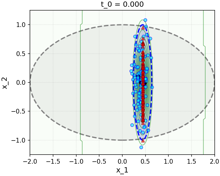 Figure 6.9 : Numerical simulation of the conditional sampling setup ( 6.3.9 ), with Gaussian data, linear measurements, and Gaussian noise. We simulate D = 2 D=2 italic_D = 2 and d = 1 d=1 italic_d = 1 , with 𝚺 = 𝒆 1 ​ 𝒆 1 ⊤ + 1 4 ​ 𝒆 2 ​ 𝒆 2 ⊤ \bm{\Sigma}=\bm{e}_{1}\bm{e}_{1}^{\top}+\tfrac{1}{4}\bm{e}_{2}\bm{e}_{2}^{\top} bold_Σ = bold_italic_e start_POSTSUBSCRIPT 1 end_POSTSUBSCRIPT bold_italic_e start_POSTSUBSCRIPT 1 end_POSTSUBSCRIPT start_POSTSUPERSCRIPT ⊤ end_POSTSUPERSCRIPT + divide start_ARG 1 end_ARG start_ARG 4 end_ARG bold_italic_e start_POSTSUBSCRIPT 2 end_POSTSUBSCRIPT bold_italic_e start_POSTSUBSCRIPT 2 end_POSTSUBSCRIPT start_POSTSUPERSCRIPT ⊤ end_POSTSUPERSCRIPT , 𝝁 = 𝟎 \bm{\mu}=\mathbf{0} bold_italic_μ = bold_0 , and 𝑨 = 𝒆 1 ⊤ \bm{A}=\bm{e}_{1}^{\top} bold_italic_A = bold_italic_e start_POSTSUBSCRIPT 1 end_POSTSUBSCRIPT start_POSTSUPERSCRIPT ⊤ end_POSTSUPERSCRIPT . The underlying signal 𝒙 \bm{x} bold_italic_x is marked with a black star, and the measurement 𝒚 \bm{y} bold_italic_y is marked with a black circle. Each individual plot corresponds to a different value of sampler time t ℓ t_{\ell} italic_t start_POSTSUBSCRIPT roman_ℓ end_POSTSUBSCRIPT , with different rows corresponding to different observation noise levels σ 2 \sigma^{2} italic_σ start_POSTSUPERSCRIPT 2 end_POSTSUPERSCRIPT . In each plot, the covariance matrix of 𝒙 \bm{x} bold_italic_x is plotted in gray, the posterior covariance matrix and posterior mean of p 𝒙 ∣ 𝒚 p_{\bm{x}\mid\bm{y}} italic_p start_POSTSUBSCRIPT bold_italic_x ∣ bold_italic_y end_POSTSUBSCRIPT are plotted in blue (with the posterior mean marked by a blue “x”), and contours for p 𝒙 t ℓ ∣ 𝒚 p_{\bm{x}_{t_{\ell}}\mid\bm{y}} italic_p start_POSTSUBSCRIPT bold_italic_x start_POSTSUBSCRIPT italic_t start_POSTSUBSCRIPT roman_ℓ end_POSTSUBSCRIPT end_POSTSUBSCRIPT ∣ bold_italic_y end_POSTSUBSCRIPT are drawn in green. The sampler hyperparameters are T = 1 T=1 italic_T = 1 , L = 100 L=100 italic_L = 100 , and we draw 100 100 100 independent samples to initialize the samplers. Samplers are implemented with the closed-form denoisers derived in Example 6.2 , with those using the approximation ( 6.3.26 ) marked with red triangles, and those using the exact conditional posterior denoiser marked with blue circles. Top: For large observation noise σ = 0.5 \sigma=0.5 italic_σ = 0.5 , both the exact conditional posterior denoiser and the approximate one do a good job of converging to the posterior p 𝒙 ∣ 𝒚 p_{\bm{x}\mid\bm{y}} italic_p start_POSTSUBSCRIPT bold_italic_x ∣ bold_italic_y end_POSTSUBSCRIPT . Sampling time (corresponding to time in the “forward process”, so larger times mean larger noise) decreases from left to right. The convergence dynamics for the exact and approximate measurement matching term are similar. Bottom: For smaller observation noise σ = 0.1 \sigma=0.1 italic_σ = 0.1 , the approximate measurement matching term leads to extreme bias in the sampler (red triangles): samples rapidly converge to an affine subspace of points that are consistent, modulo some shrinkage from the posterior mean denoiser, with the measured ground truth, and later sampling iterations are unable to recover the lost posterior variance along this dimension. Note that different times t ℓ t_{\ell} italic_t start_POSTSUBSCRIPT roman_ℓ end_POSTSUBSCRIPT are plotted in the bottom row, compared to the top row, to show the rapid collapse of the approximation to the posterior along the measurement dimension.