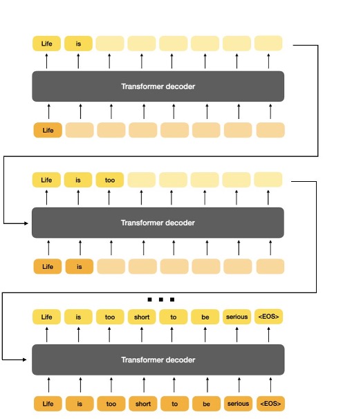 Figure 6.2 : Left: image completion. Right: text prediction. In particular, text prediction is the inspiration for the popular Generative Pre-trained Transformer (GPT).