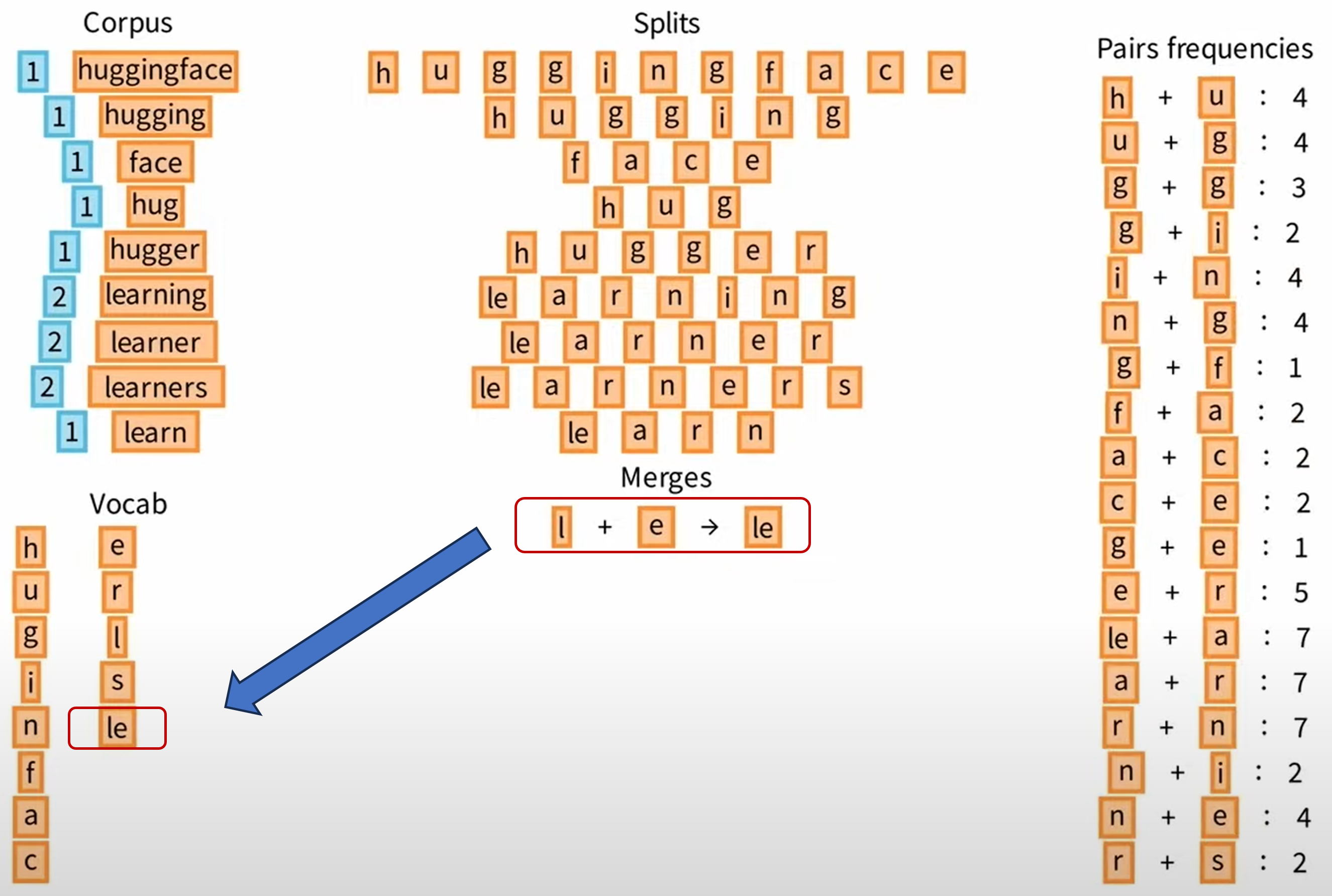 Figure 7.12 : The process of tokenizing text data using BPE. (Image credit to https://huggingface.co/learn/nlp-course/chapter6/5 ). (Left) We begin by analyzing the given text corpus and constructing an initial vocabulary that consists of individual characters (or bytes in the case of byte-level BPE). Then, we compute the frequencies of adjacent character pairs in the corpus. This involves scanning the entire text and counting how often each two-character sequence (bigram) appears. (Right) After computing the frequencies of adjacent character pairs, we identify the most frequent pair in the corpus. This pair is then merged into a new subword unit, which is added to the vocabulary as a single token. This process is repeated iteratively until the predefined vocabulary size is reached.