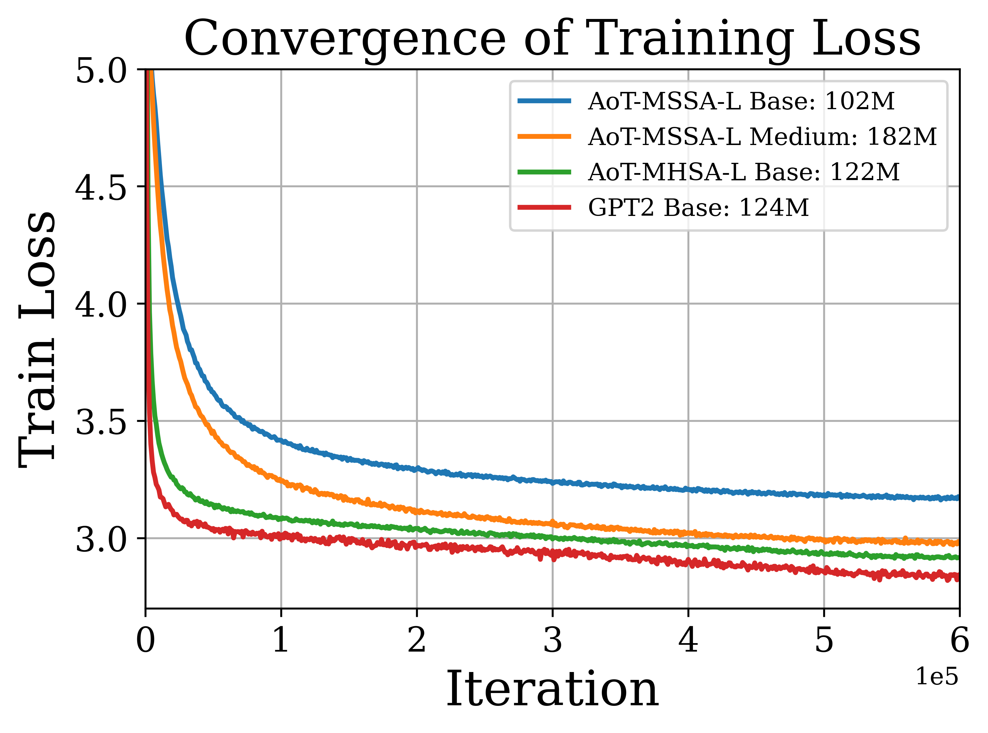 Figure 7.18 : Evaluating models on language tasks. We plot the training loss (left) and validation loss (right) of the AoT and GPT-2 models pretrained on OpenWebText.