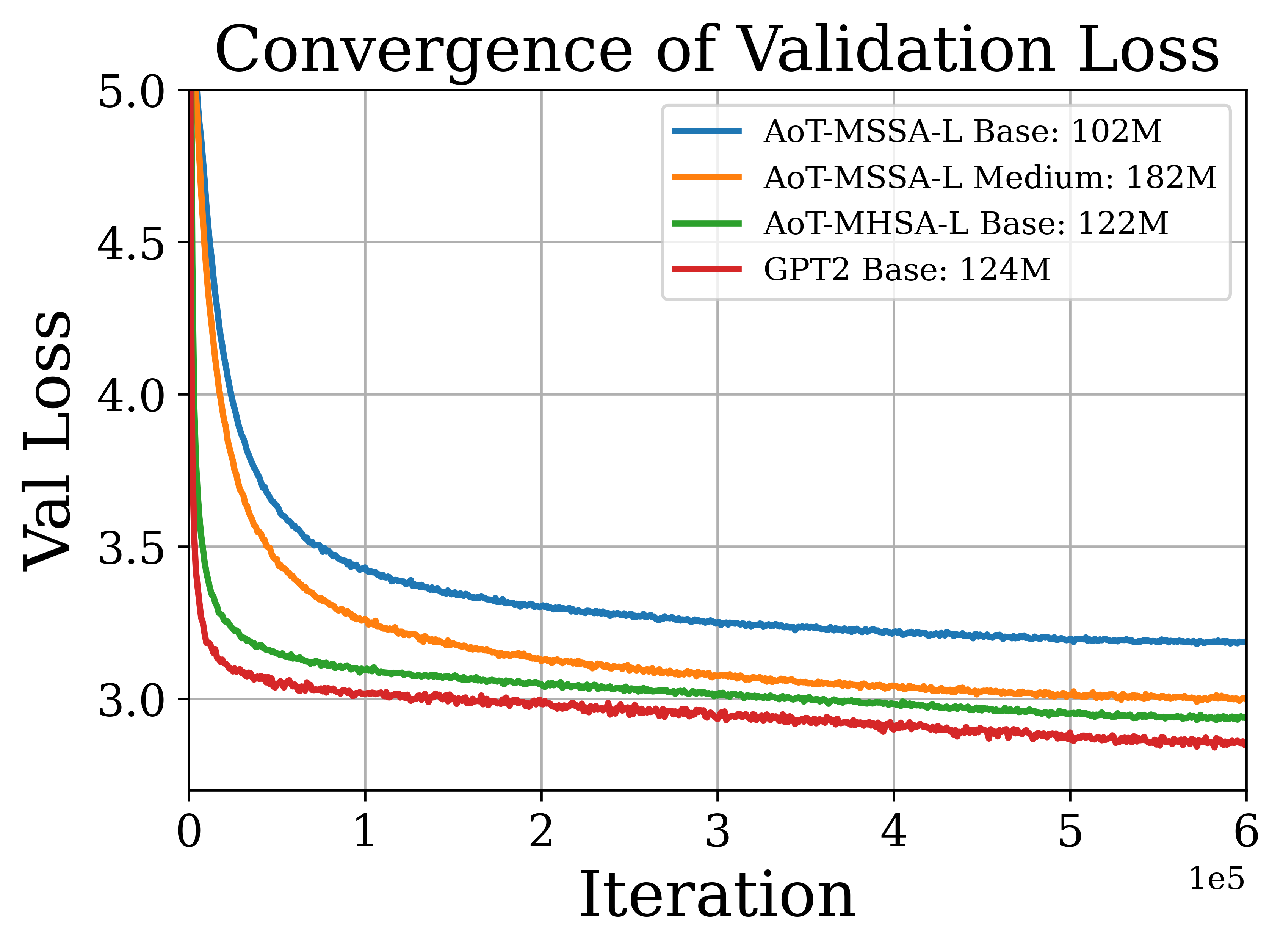 Figure 7.18 : Evaluating models on language tasks. We plot the training loss (left) and validation loss (right) of the AoT and GPT-2 models pretrained on OpenWebText.