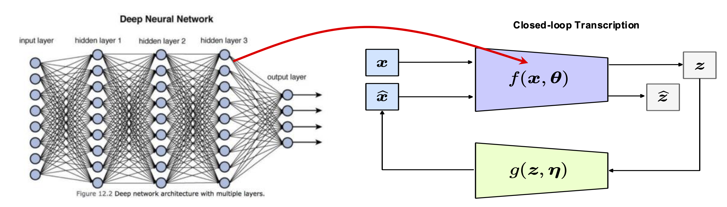 Figure 8.1 : From an open-ended deep network to a closed-loop system.