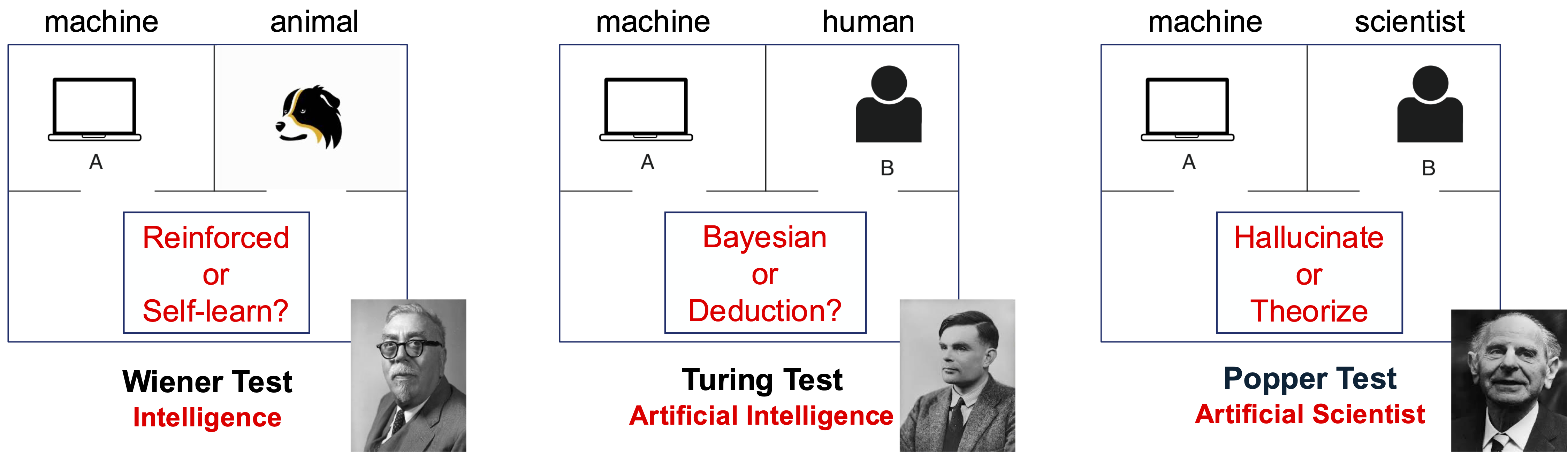 Figure 8.3 : Three tests for different levels or types of intelligence capabilities: the Wiener test for basic intelligence, the Turing test for human-level artificial intelligence, and the Popper test for scientist-level intelligence.