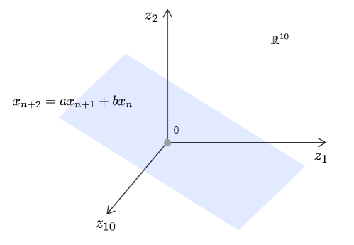 Figure 1.6 : A two-dimensional subspace in a ten-dimensional ambient space.