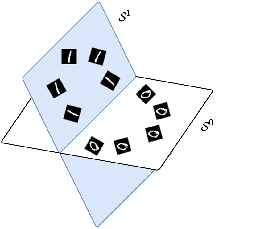 Figure 4.6 : Illustration of the sought representation that is equivariant/invariant to image rotation (left) or translation (right): all transformed images of each class are mapped into the same subspace that is incoherent to other subspaces. The features embedded in each subspace are equivariant to the transformation group whereas each subspace is invariant to such transformations.