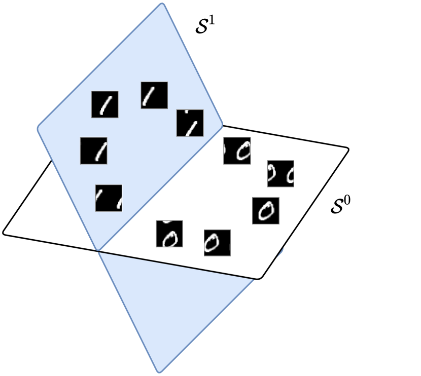 Figure 4.6 : Illustration of the sought representation that is equivariant/invariant to image rotation (left) or translation (right): all transformed images of each class are mapped into the same subspace that is incoherent to other subspaces. The features embedded in each subspace are equivariant to the transformation group whereas each subspace is invariant to such transformations.