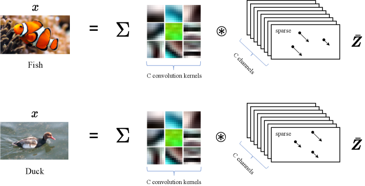 Figure 4.7 : Each input signal 𝒙 \bm{x} bold_italic_x (an image here) can be represented as a superposition of sparse convolutions with multiple kernels 𝒅 c \bm{d}_{c} bold_italic_d start_POSTSUBSCRIPT italic_c end_POSTSUBSCRIPT in a dictionary 𝑫 \bm{D} bold_italic_D .