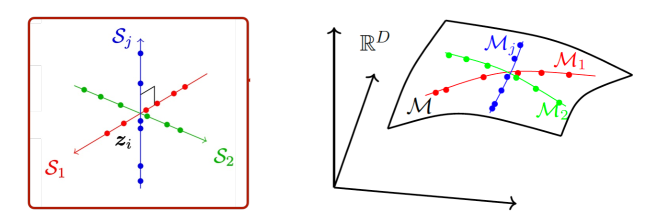 Figure 1.7 : Data distributed on a mixture of (orthogonal) subspaces (left) or submanifolds (right).