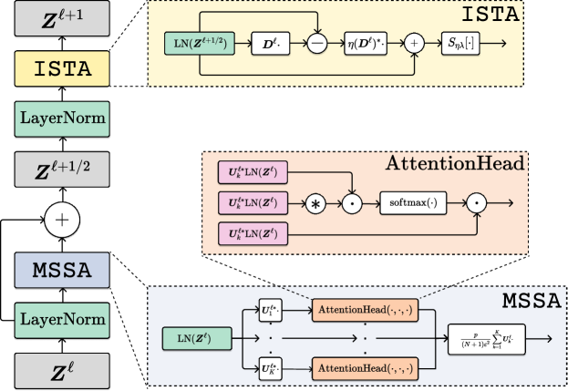 Figure 4.13 : One layer of the CRATE encoder architecture. The full architecture is simply a concatenation of such layers, with some initial tokenizer, pre-processing head, and final task-specific head (i.e., a classification head).