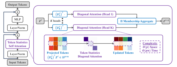 Figure 4.18 : One layer ℓ \ell roman_ℓ of the proposed Token Statistics Transformer (ToST). Notably, the self-attention of ToST transforms tokens 𝒁 ℓ \bm{Z}^{\ell} bold_italic_Z start_POSTSUPERSCRIPT roman_ℓ end_POSTSUPERSCRIPT efficiently to 𝒁 ℓ + 1 \bm{Z}^{\ell+1} bold_italic_Z start_POSTSUPERSCRIPT roman_ℓ + 1 end_POSTSUPERSCRIPT , via multiplying each row of the projected token by only a scalar . This leads to reduced complexity of the attention: it has O ​ ( p ) O(p) italic_O ( italic_p ) space and O ​ ( p ​ n ) O(pn) italic_O ( italic_p italic_n ) time complexity, where p p italic_p is the dimension of the projected tokens of each head, and n n italic_n is the number of tokens.