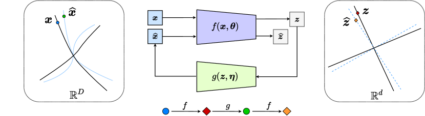 Figure 5.6 : A Closed-loop Transcription. The encoder f f italic_f has dual roles: it learns a representation 𝒛 \bm{z} bold_italic_z for the data 𝒙 \bm{x} bold_italic_x via maximizing the rate reduction of 𝒛 \bm{z} bold_italic_z and it is also a “feedback sensor” for any discrepancy between the data 𝒙 \bm{x} bold_italic_x and the decoded 𝒙 ^ \hat{\bm{x}} over^ start_ARG bold_italic_x end_ARG . The decoder g g italic_g also has dual roles: it is a “controller” that corrects the discrepancy between 𝒙 \bm{x} bold_italic_x and 𝒙 ^ \hat{\bm{x}} over^ start_ARG bold_italic_x end_ARG and it also aims to minimize the overall coding rate for the learned representation.