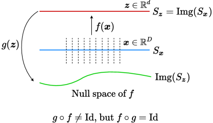 Figure 5.7 : Embeddings of low-dim submanifolds in a high-dim space. S 𝒙 S_{\bm{x}} italic_S start_POSTSUBSCRIPT bold_italic_x end_POSTSUBSCRIPT (blue) is the submanifold for the original data 𝒙 \bm{x} bold_italic_x ; S 𝒛 S_{\bm{z}} italic_S start_POSTSUBSCRIPT bold_italic_z end_POSTSUBSCRIPT (red) is the image of S 𝒙 S_{\bm{x}} italic_S start_POSTSUBSCRIPT bold_italic_x end_POSTSUBSCRIPT under the mapping f f italic_f , representing the learned feature 𝒛 \bm{z} bold_italic_z ; and the green curve is the image of the feature 𝒛 \bm{z} bold_italic_z under the decoding mapping g g italic_g .