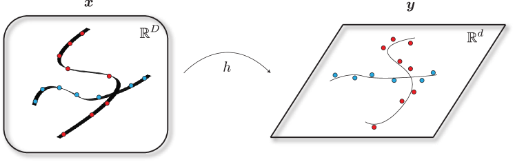 Figure 6.1 : Inference with low-dimensional distributions. This is the generic picture for this chapter: we have a low-dimensional distribution for 𝒙 ∈ ℝ D \bm{x}\in\mathbb{R}^{D} bold_italic_x ∈ blackboard_R start_POSTSUPERSCRIPT italic_D end_POSTSUPERSCRIPT (here depicted as a union of two 2 2 2 -dimensional manifolds in ℝ 3 \mathbb{R}^{3} blackboard_R start_POSTSUPERSCRIPT 3 end_POSTSUPERSCRIPT ) and a measurement model 𝒚 = h ​ ( 𝒙 ) + 𝒘 ∈ ℝ d \bm{y}=h(\bm{x})+\bm{w}\in\mathbb{R}^{d} bold_italic_y = italic_h ( bold_italic_x ) + bold_italic_w ∈ blackboard_R start_POSTSUPERSCRIPT italic_d end_POSTSUPERSCRIPT . We want to infer various things about this model, including the conditional distribution of 𝒙 \bm{x} bold_italic_x given 𝒚 \bm{y} bold_italic_y , or the conditional expectation 𝔼 ​ [ 𝒙 ∣ 𝒚 ] \mathbb{E}[\bm{x}\mid\bm{y}] blackboard_E [ bold_italic_x ∣ bold_italic_y ] , given various information about the model and (potentially finite) samples of either 𝒙 \bm{x} bold_italic_x or 𝒚 \bm{y} bold_italic_y .