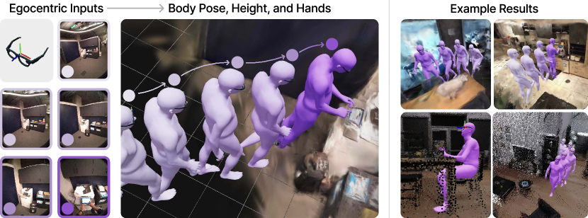 Figure 6.10 : A system that estimates human body height, pose, and hand parameters (middle), conditioned on egocentric SLAM poses and images (left). Outputs capture the wearer’s actions in the allocentric reference frame of the scene, which we visualize here with 3D reconstructions (right).
