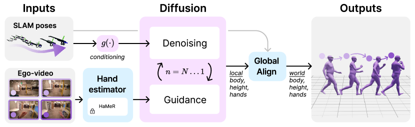 Figure 6.11 : Overview of technical components of EgoAllo [ YYZ+24 ] . A diffusion model is pretrained that can generate body pose sequence based on local body parameters (middle). An invariant parameterization g ​ ( ⋅ ) g(\cdot) italic_g ( ⋅ ) of SLAM poses (left) is used to condition the diffusion model. These can be placed into the global coordinate frame via global alignment to input poses. When available, egocentric video is used for hand detection (left) via HaMeR [ PSR+23 ] , which can be incorporated into samples via guidance by the generated gesture.