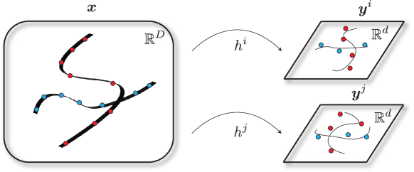 Figure 6.15 : Inference with distributed measurements. We have a low-dimensional distribution 𝒙 \bm{x} bold_italic_x (here, similarly to Figure 6.1 , depicted as a union of two 2 2 2 -dimensional manifolds in ℝ 3 \mathbb{R}^{3} blackboard_R start_POSTSUPERSCRIPT 3 end_POSTSUPERSCRIPT ) and a measurement model 𝒚 i = h i ​ ( 𝒙 ) + 𝒘 i \bm{y}^{i}=h^{i}(\bm{x})+\bm{w}^{i} bold_italic_y start_POSTSUPERSCRIPT italic_i end_POSTSUPERSCRIPT = italic_h start_POSTSUPERSCRIPT italic_i end_POSTSUPERSCRIPT ( bold_italic_x ) + bold_italic_w start_POSTSUPERSCRIPT italic_i end_POSTSUPERSCRIPT . As before, we want to infer various properties of the conditional distribution of 𝒙 \bm{x} bold_italic_x given 𝒚 \bm{y} bold_italic_y , where 𝒚 \bm{y} bold_italic_y is the collection of all the measurements 𝒚 i \bm{y}^{i} bold_italic_y start_POSTSUPERSCRIPT italic_i end_POSTSUPERSCRIPT .