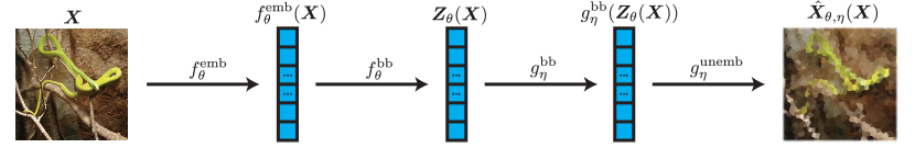 Figure 7.2 : A diagram of the autoencoder pipeline. Data 𝑿 ∈ 𝒟 \bm{X}\in\mathcal{D} bold_italic_X ∈ caligraphic_D is fed through the embedding f θ emb f_{\theta}^{\mathrm{emb}} italic_f start_POSTSUBSCRIPT italic_θ end_POSTSUBSCRIPT start_POSTSUPERSCRIPT roman_emb end_POSTSUPERSCRIPT to get a sequence in ( ℝ d ) ∗ (\mathbb{R}^{d})^{*} ( blackboard_R start_POSTSUPERSCRIPT italic_d end_POSTSUPERSCRIPT ) start_POSTSUPERSCRIPT ∗ end_POSTSUPERSCRIPT . The embedding is fed through an encoder backbone f θ bb f_{\theta}^{\mathrm{bb}} italic_f start_POSTSUBSCRIPT italic_θ end_POSTSUBSCRIPT start_POSTSUPERSCRIPT roman_bb end_POSTSUPERSCRIPT to get features 𝒁 θ ​ ( 𝑿 ) \bm{Z}_{\theta}(\bm{X}) bold_italic_Z start_POSTSUBSCRIPT italic_θ end_POSTSUBSCRIPT ( bold_italic_X ) for each token. To decode 𝒁 θ ​ ( 𝑿 ) \bm{Z}_{\theta}(\bm{X}) bold_italic_Z start_POSTSUBSCRIPT italic_θ end_POSTSUBSCRIPT ( bold_italic_X ) , we pass it through a decoder backbone g η bb g_{\eta}^{\mathrm{bb}} italic_g start_POSTSUBSCRIPT italic_η end_POSTSUBSCRIPT start_POSTSUPERSCRIPT roman_bb end_POSTSUPERSCRIPT . To map the decoder backbone output back to data space 𝒟 \mathcal{D} caligraphic_D , we use an unembedding layer g η unemb g_{\eta}^{\mathrm{unemb}} italic_g start_POSTSUBSCRIPT italic_η end_POSTSUBSCRIPT start_POSTSUPERSCRIPT roman_unemb end_POSTSUPERSCRIPT , overall obtaining a reconstruction 𝑿 ^ θ , η ​ ( 𝑿 ) \hat{\bm{X}}_{\theta,\eta}(\bm{X}) over^ start_ARG bold_italic_X end_ARG start_POSTSUBSCRIPT italic_θ , italic_η end_POSTSUBSCRIPT ( bold_italic_X ) (here stylized to be a pixelated reconstruction of the input).