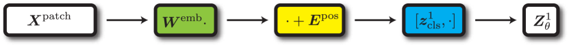Figure 7.6 : The transformer embedding pipeline. Given a sequence of unrolled patches in raster order 𝑿 patch \bm{X}^{\mathrm{patch}} bold_italic_X start_POSTSUPERSCRIPT roman_patch end_POSTSUPERSCRIPT , each unrolled patch is linearly projected into the feature space, and equipped with an (additive) positional encoding and an additional token known as the class token. The output is the first-layer-input feature 𝒁 θ 1 ​ ( 𝑿 ) = f θ emb ​ ( 𝑿 ) \bm{Z}_{\theta}^{1}(\bm{X})=f_{\theta}^{\mathrm{emb}}(\bm{X}) bold_italic_Z start_POSTSUBSCRIPT italic_θ end_POSTSUBSCRIPT start_POSTSUPERSCRIPT 1 end_POSTSUPERSCRIPT ( bold_italic_X ) = italic_f start_POSTSUBSCRIPT italic_θ end_POSTSUBSCRIPT start_POSTSUPERSCRIPT roman_emb end_POSTSUPERSCRIPT ( bold_italic_X ) .