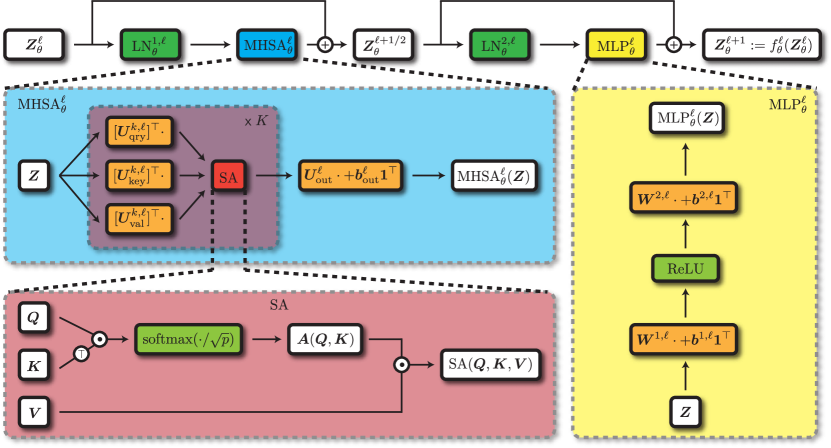 Figure 7.7 : One layer f θ ℓ f_{\theta}^{\ell} italic_f start_POSTSUBSCRIPT italic_θ end_POSTSUBSCRIPT start_POSTSUPERSCRIPT roman_ℓ end_POSTSUPERSCRIPT of the transformer backbone. The input features go through layer-normalization, multi-head self-attention, and multi-layer perceptron blocks in sequence to form the output features of the layer.