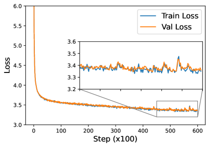 Figure 7.13 : The loss curve of CRATE-GPT-Base trained on the OpenWebText dataset.