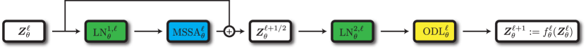 Figure 7.14 : One layer of the CRATE- α \alpha italic_α backbone. The difference from CRATE is that the ISTA θ ℓ \operatorname{ISTA}_{\theta}^{\ell} roman_ISTA start_POSTSUBSCRIPT italic_θ end_POSTSUBSCRIPT start_POSTSUPERSCRIPT roman_ℓ end_POSTSUPERSCRIPT block is replaced by the ODL θ ℓ \operatorname{ODL}_{\theta}^{\ell} roman_ODL start_POSTSUBSCRIPT italic_θ end_POSTSUBSCRIPT start_POSTSUPERSCRIPT roman_ℓ end_POSTSUPERSCRIPT block, which performs several ISTA \operatorname{ISTA} roman_ISTA steps with an overcomplete dictionary.