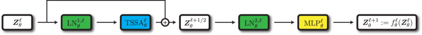 Figure 7.16 : One layer of the ToST backbone . Token representations go through layer-norms, the token statistics self-attention (TSSA) operator, and an MLP, in order to form the layer’s output.