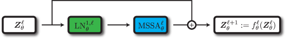 Figure 7.17 : One layer of the AoT backbone. Token representations merely go through a layer-norm and the multi-head (subspace) self-attention operator to form the layer’s output. Notice that there is no token-wise nonlinearity such as MLP or ISTA or ODL.