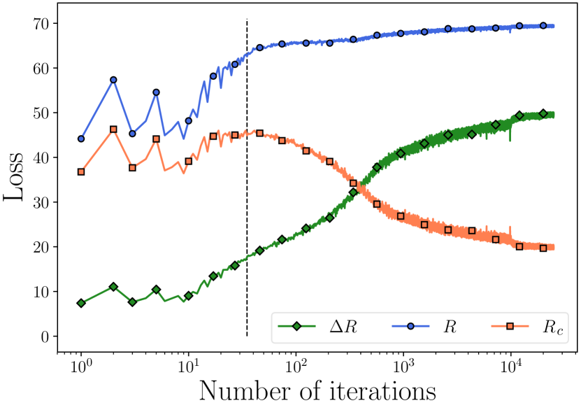 (a) Evolution of R ϵ R_{\epsilon} italic_R start_POSTSUBSCRIPT italic_ϵ end_POSTSUBSCRIPT , R ϵ c R^{c}_{\epsilon} italic_R start_POSTSUPERSCRIPT italic_c end_POSTSUPERSCRIPT start_POSTSUBSCRIPT italic_ϵ end_POSTSUBSCRIPT , Δ ​ R ϵ \Delta R_{\epsilon} roman_Δ italic_R start_POSTSUBSCRIPT italic_ϵ end_POSTSUBSCRIPT during the training process.