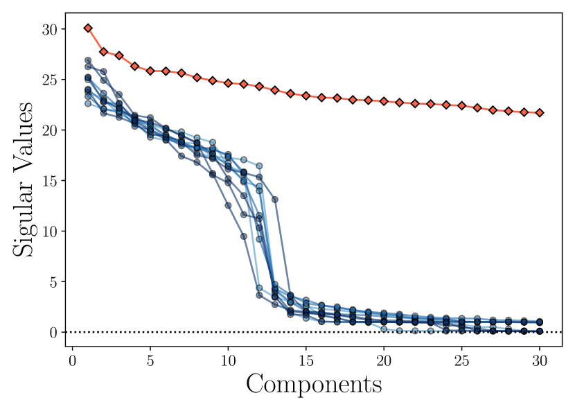 (a) Evolution of R ϵ R_{\epsilon} italic_R start_POSTSUBSCRIPT italic_ϵ end_POSTSUBSCRIPT , R ϵ c R^{c}_{\epsilon} italic_R start_POSTSUPERSCRIPT italic_c end_POSTSUPERSCRIPT start_POSTSUBSCRIPT italic_ϵ end_POSTSUBSCRIPT , Δ ​ R ϵ \Delta R_{\epsilon} roman_Δ italic_R start_POSTSUBSCRIPT italic_ϵ end_POSTSUBSCRIPT during the training process.