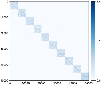 Figure 3.24 : Cosine similarity between learned features by using the MCR 2 objective ( left ) and CE loss ( right ).